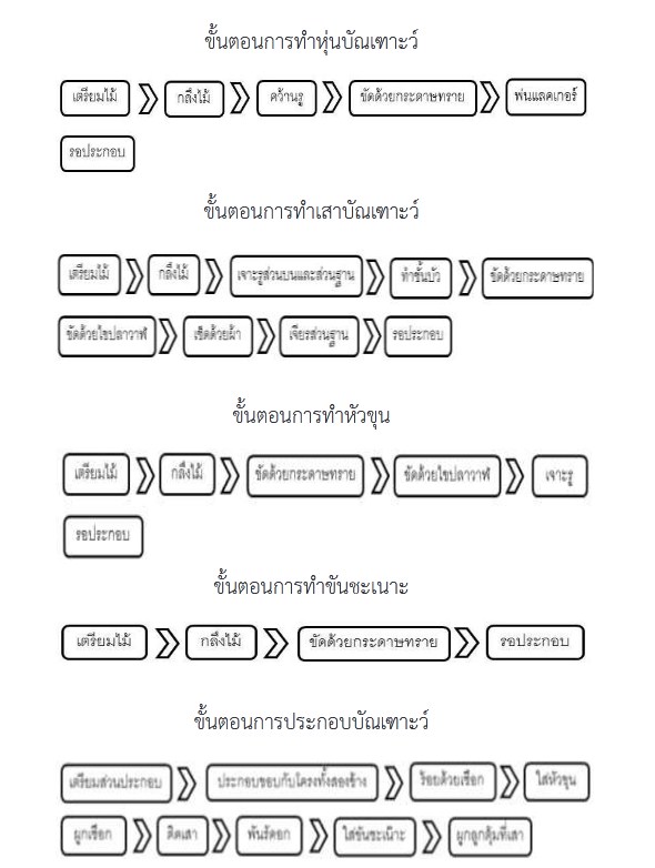 บัณเฑาะว์ที่ใช้ในพิธีพราหมณ์